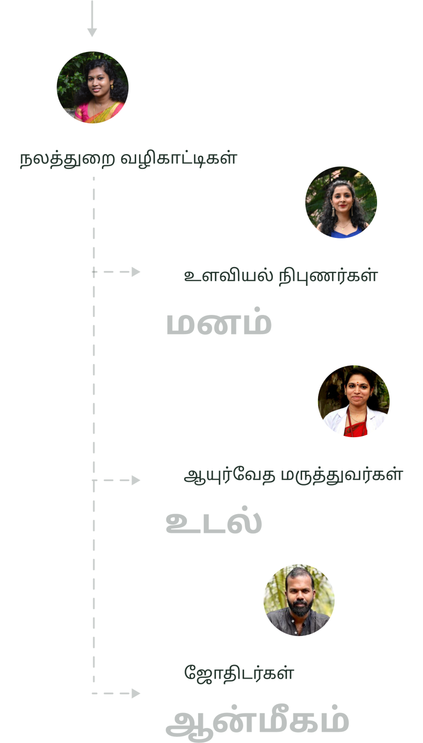 Wellness guide directory for mobile - connect with psychologists and Ayurvedic doctors